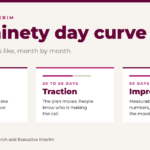 A three stage chart of the ninety day curve for an interim appointment: 0 to 30 days stabilise, 30 to 60 days traction, 90 days and beyond measurable improvement.