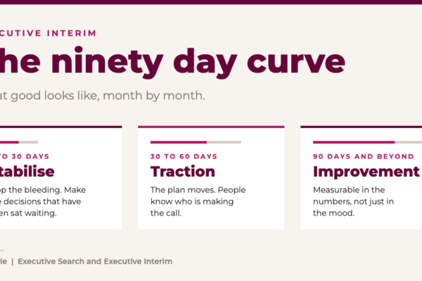 A three stage chart of the ninety day curve for an interim appointment: 0 to 30 days stabilise, 30 to 60 days traction, 90 days and beyond measurable improvement.